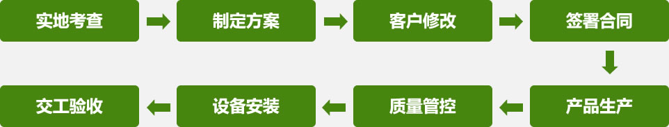 產品定制流程